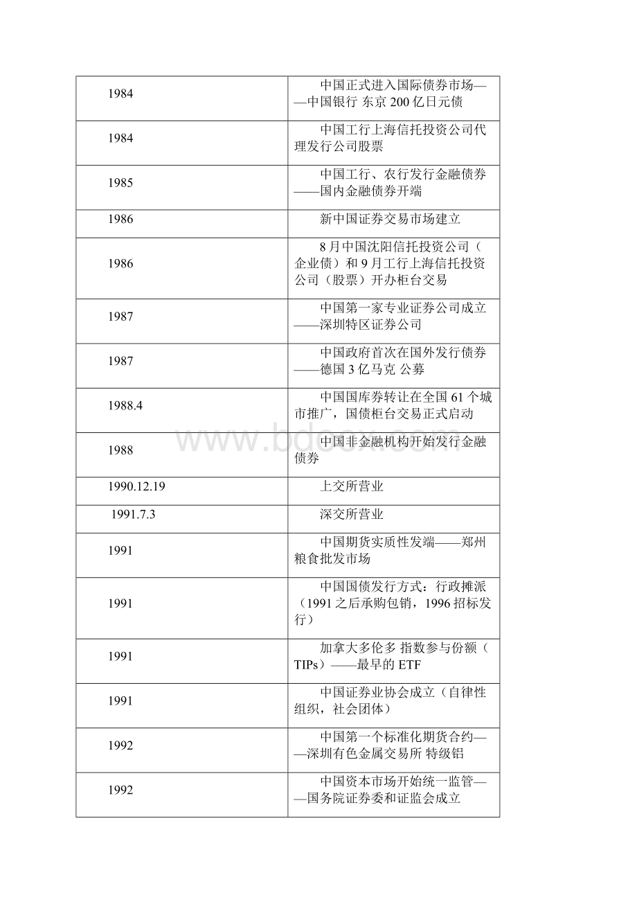 证券从业资格考试证券市场基础知识和证券交易知识点高度总结版Word文档下载推荐.docx_第2页