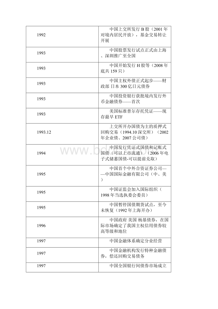 证券从业资格考试证券市场基础知识和证券交易知识点高度总结版Word文档下载推荐.docx_第3页