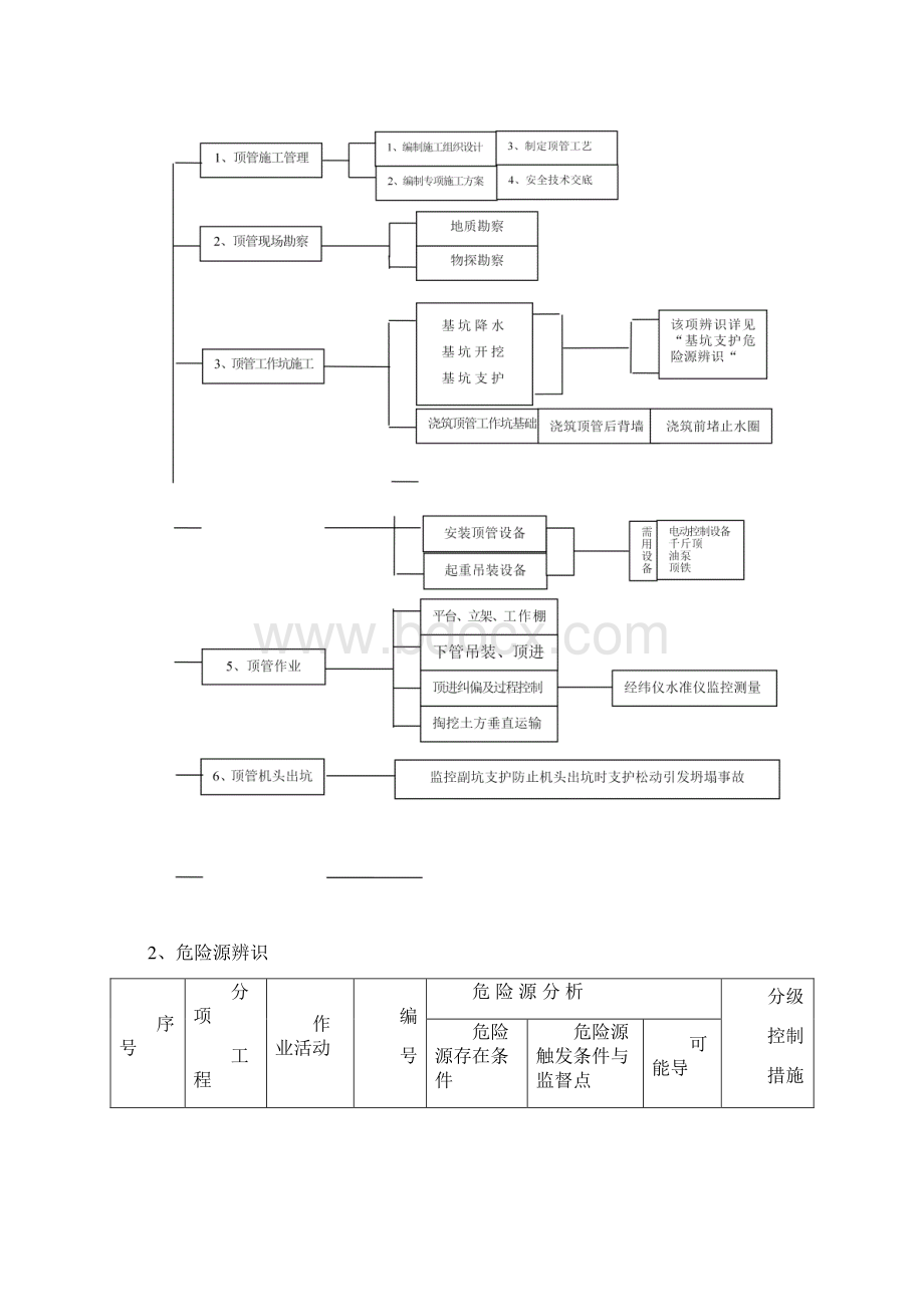 顶管工程危险源辨识与控制.docx_第3页