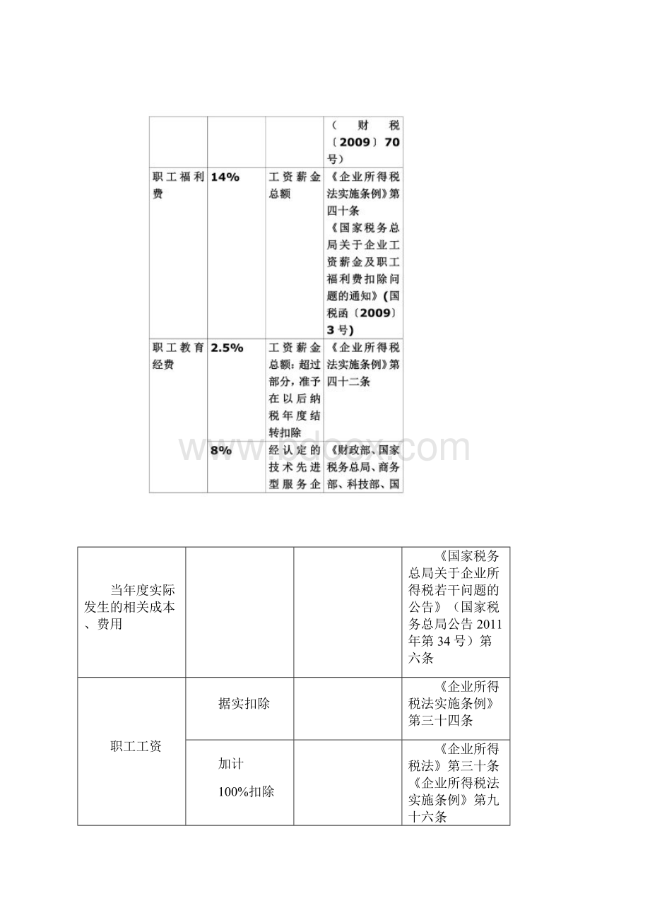 最新企业所得税税前扣除各项费用明细表.docx_第3页