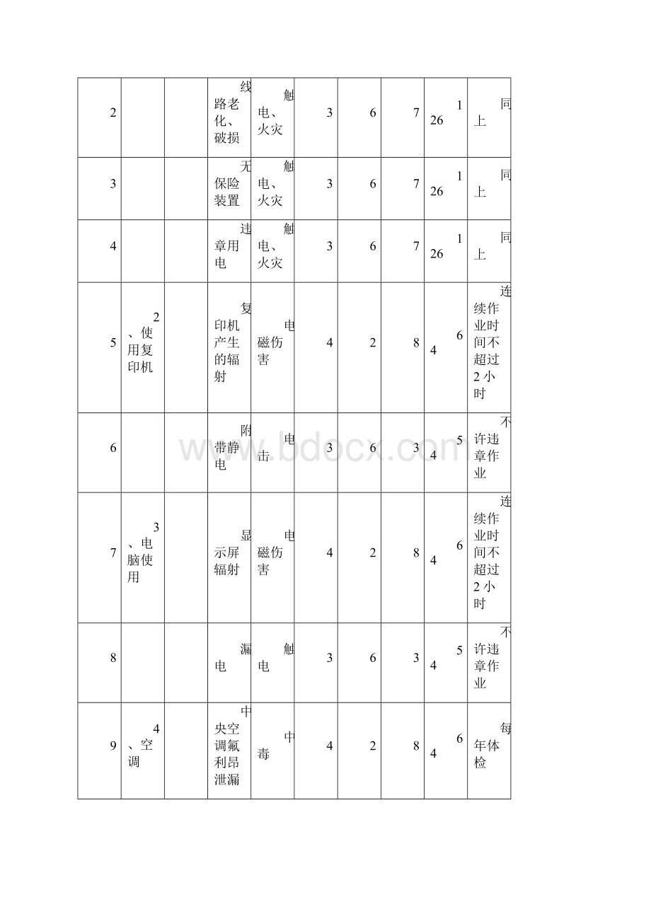 高速公路项目危险源及重大危险源清单.docx_第2页