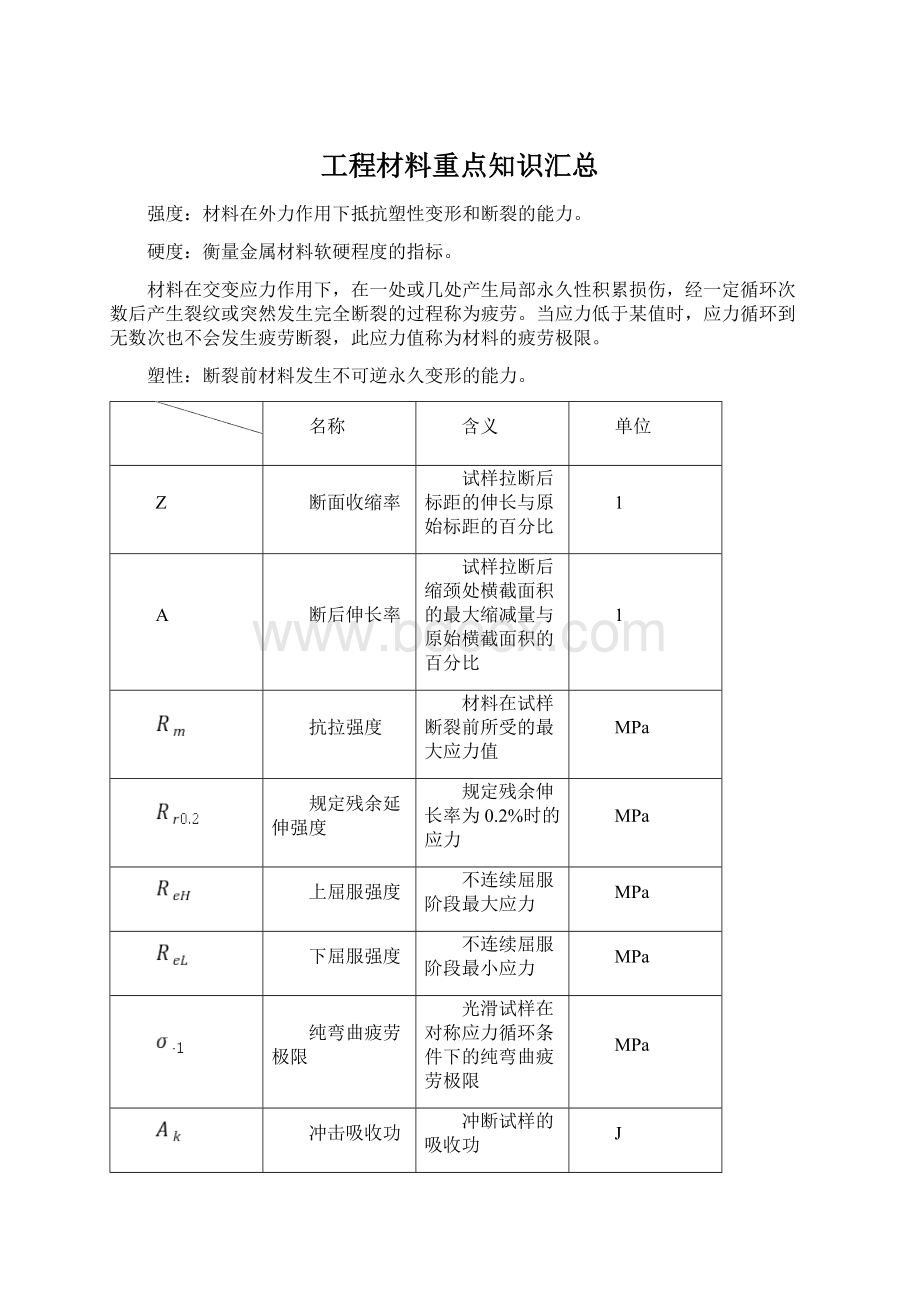 工程材料重点知识汇总.docx