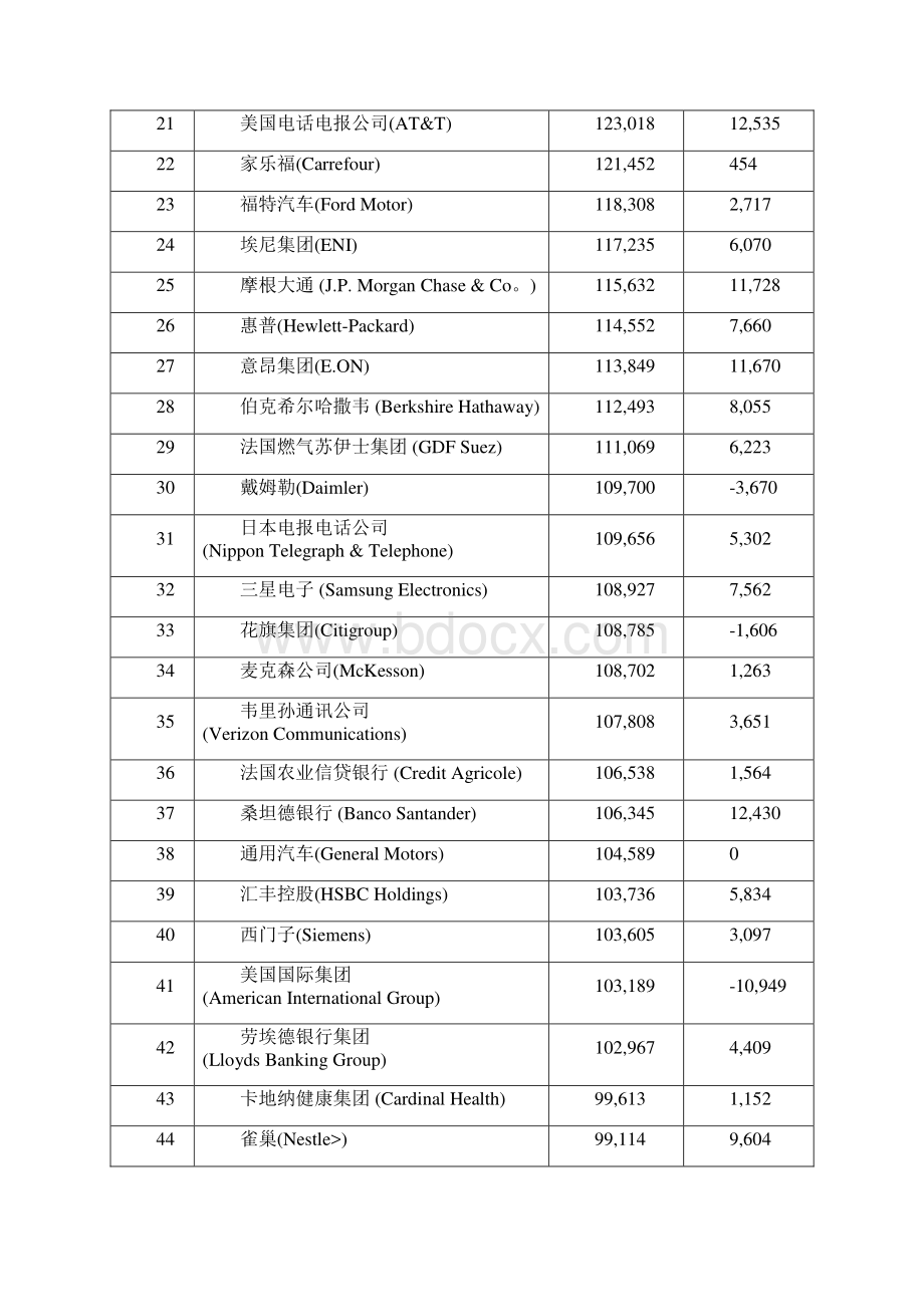 世界500强.docx_第2页