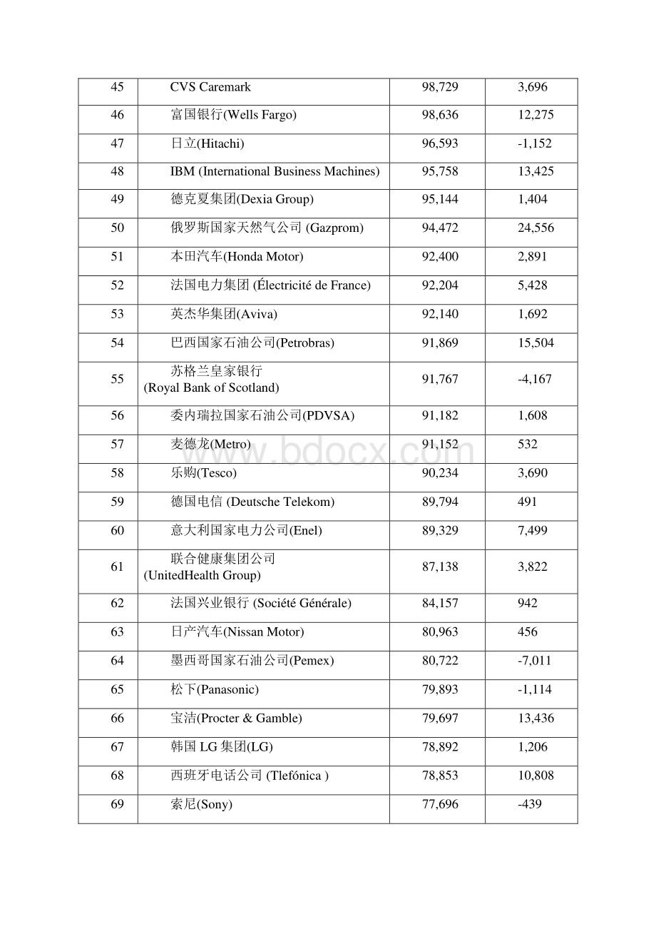 世界500强.docx_第3页