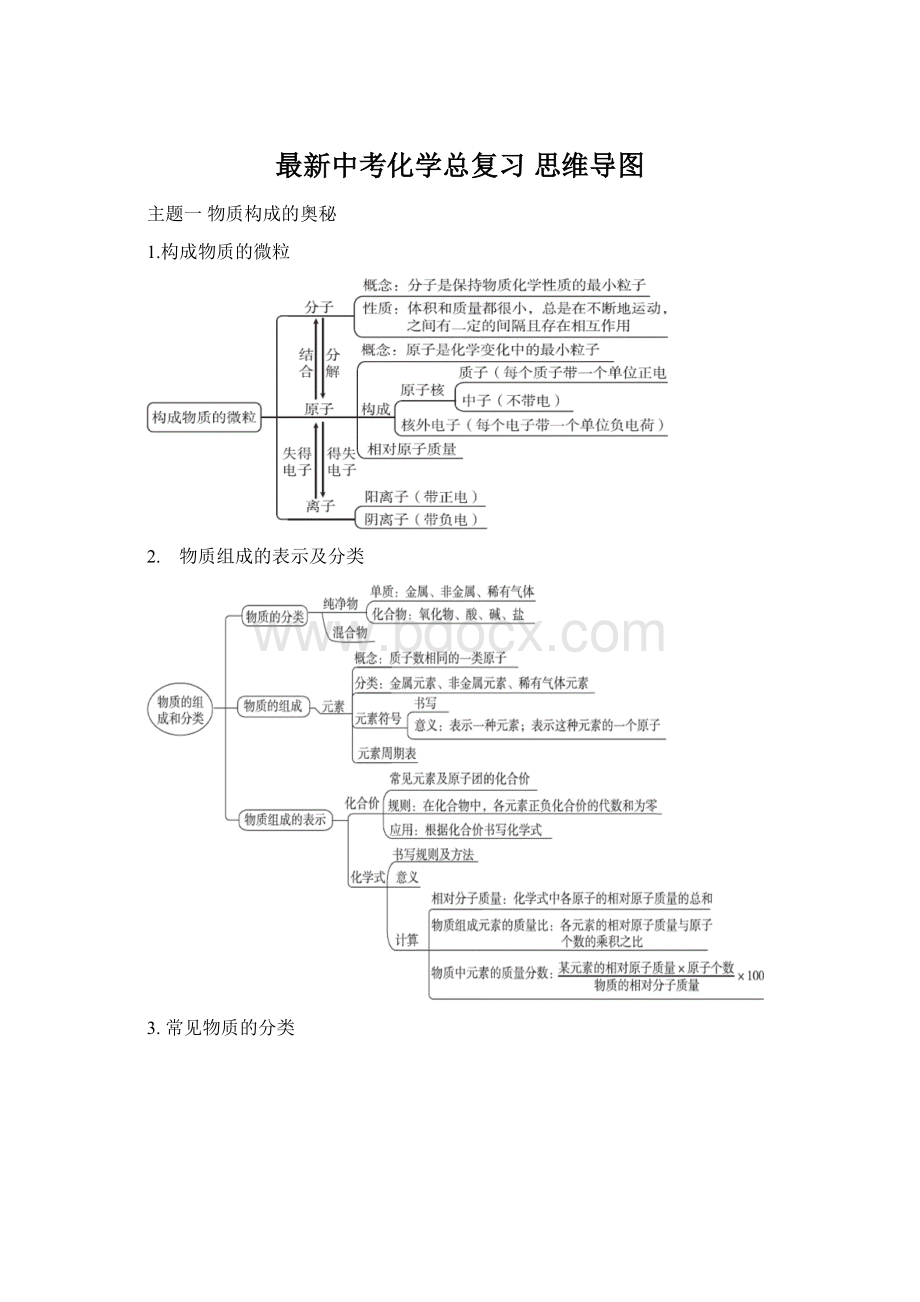 最新中考化学总复习 思维导图.docx