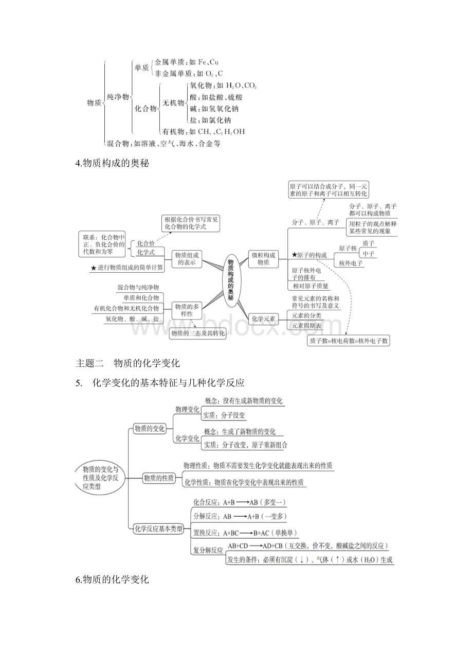 最新中考化学总复习 思维导图.docx_第2页