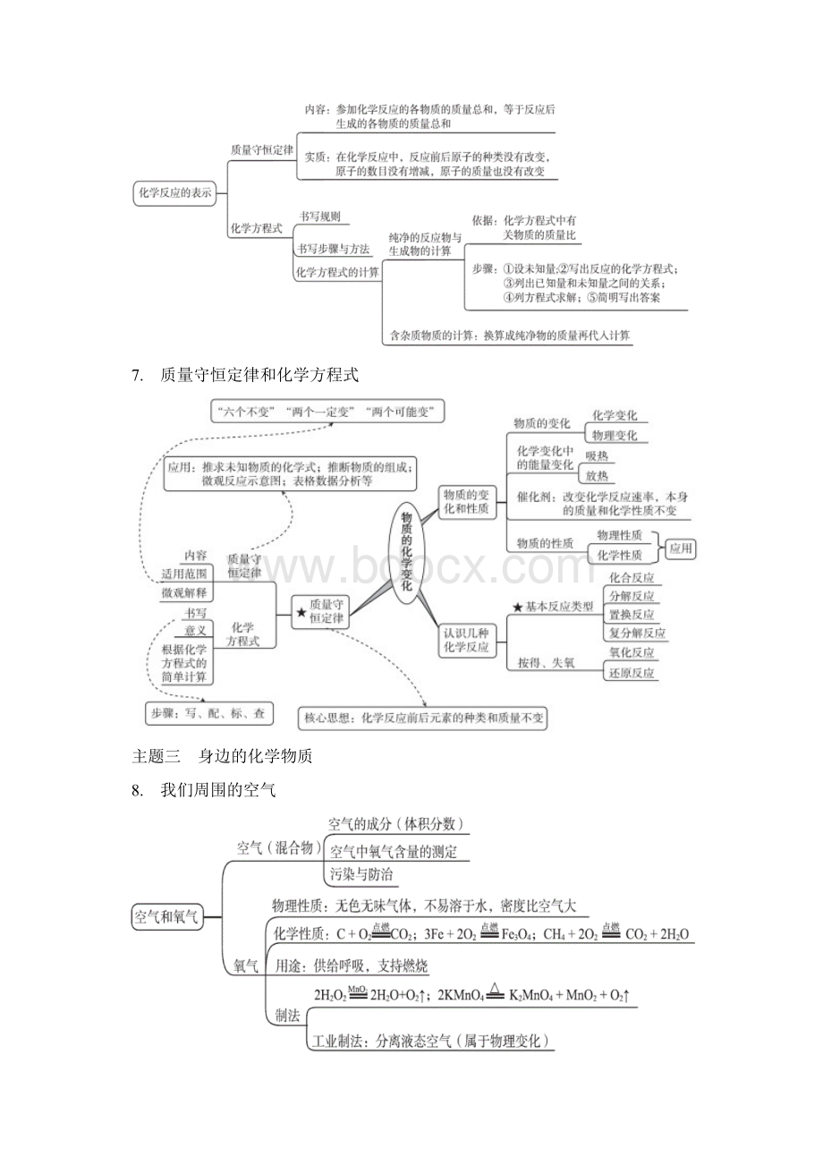 最新中考化学总复习 思维导图.docx_第3页