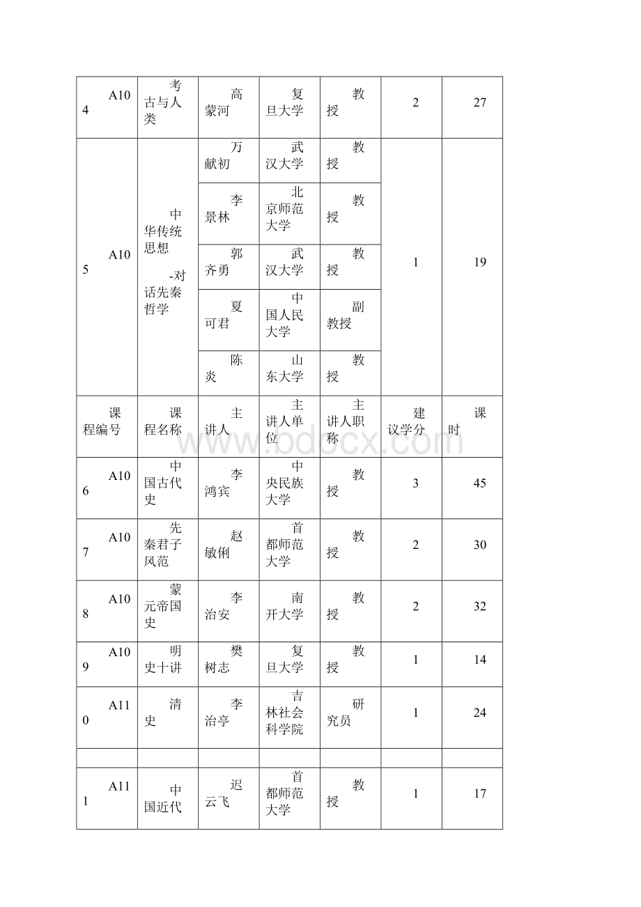 尔雅通识选修课程课程类别及课程列表.docx_第2页