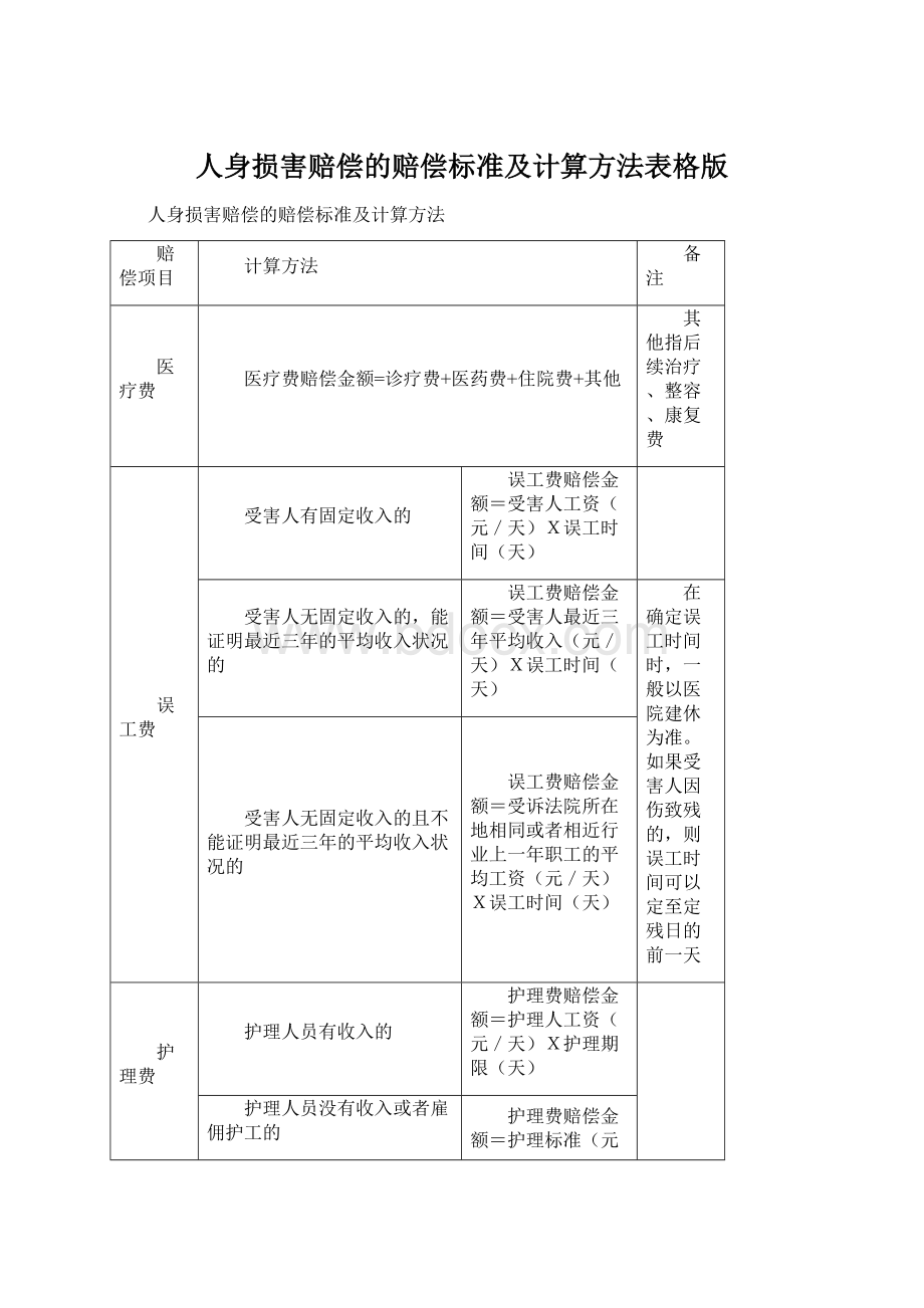 人身损害赔偿的赔偿标准及计算方法表格版.docx_第1页