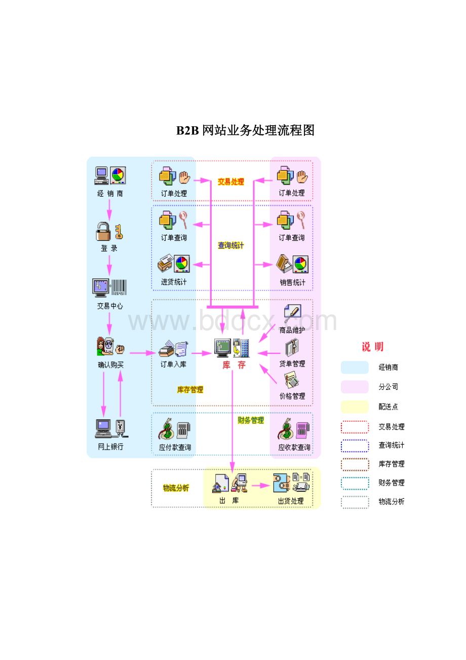 电子商务流程图详解Word文档下载推荐.docx_第2页