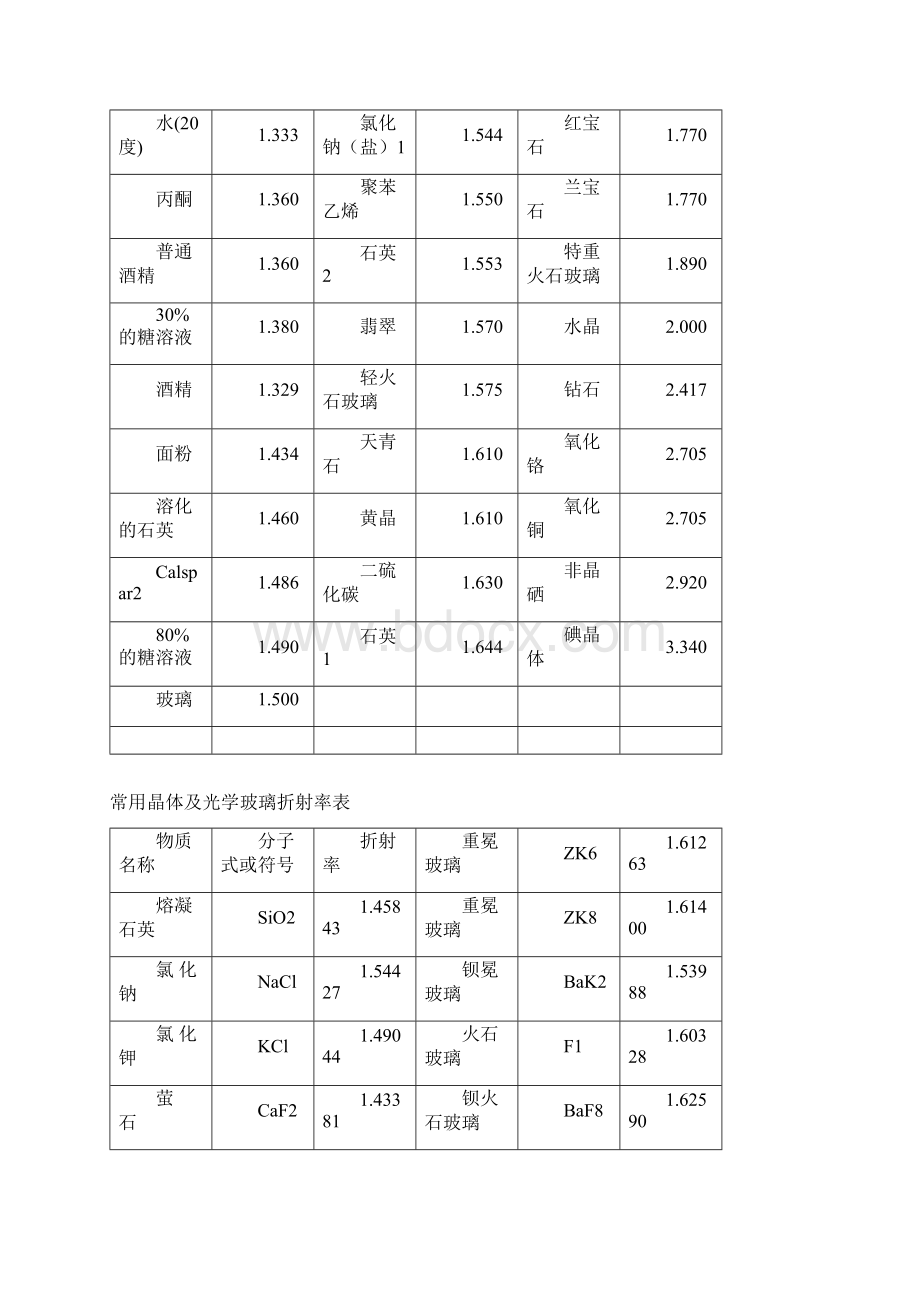 常用物体折射率表.docx_第2页