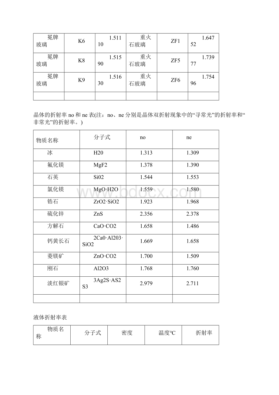 常用物体折射率表.docx_第3页