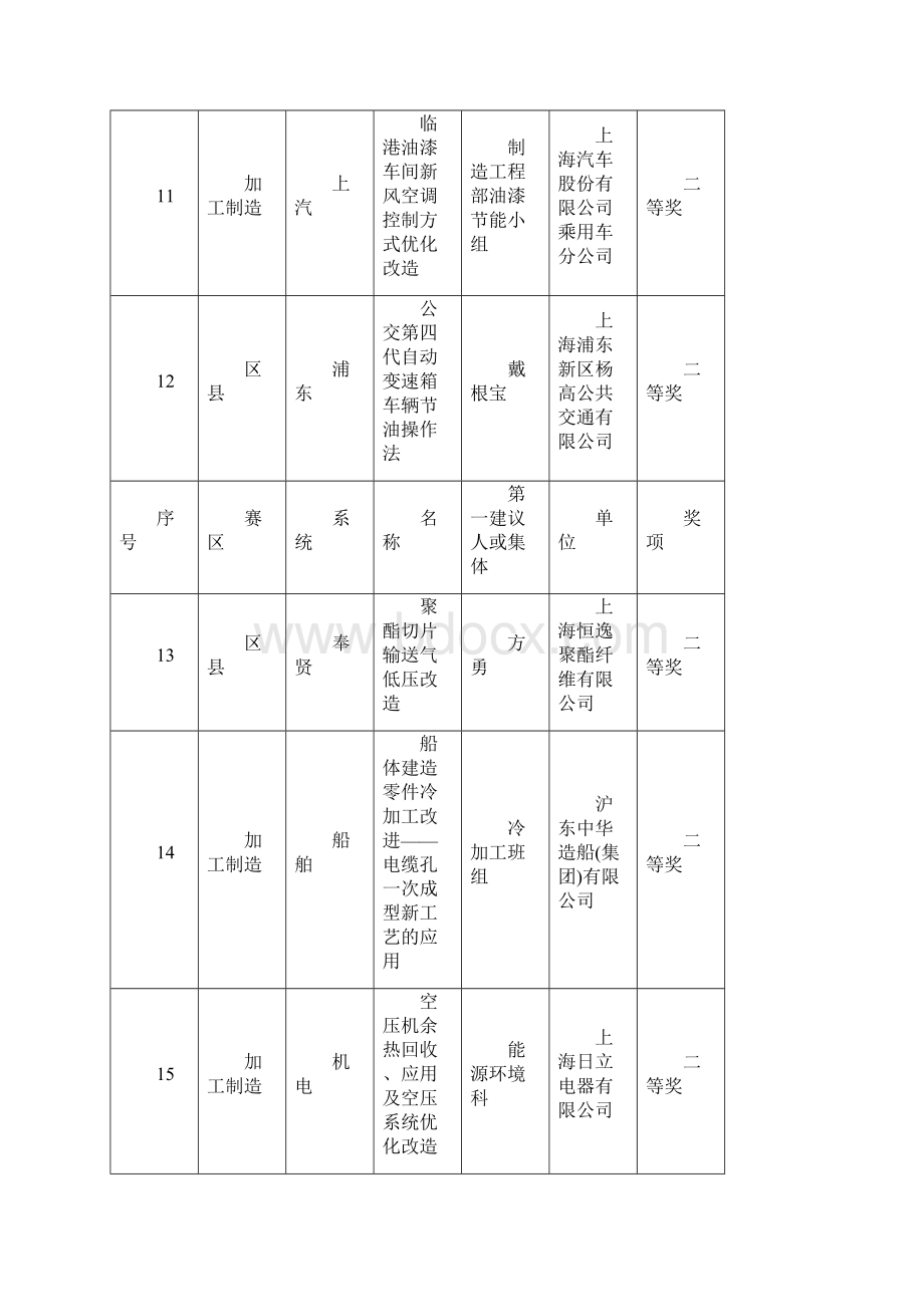 上海市重点用能单位节能减排专项立功竞赛第一次组委会办公.docx_第3页