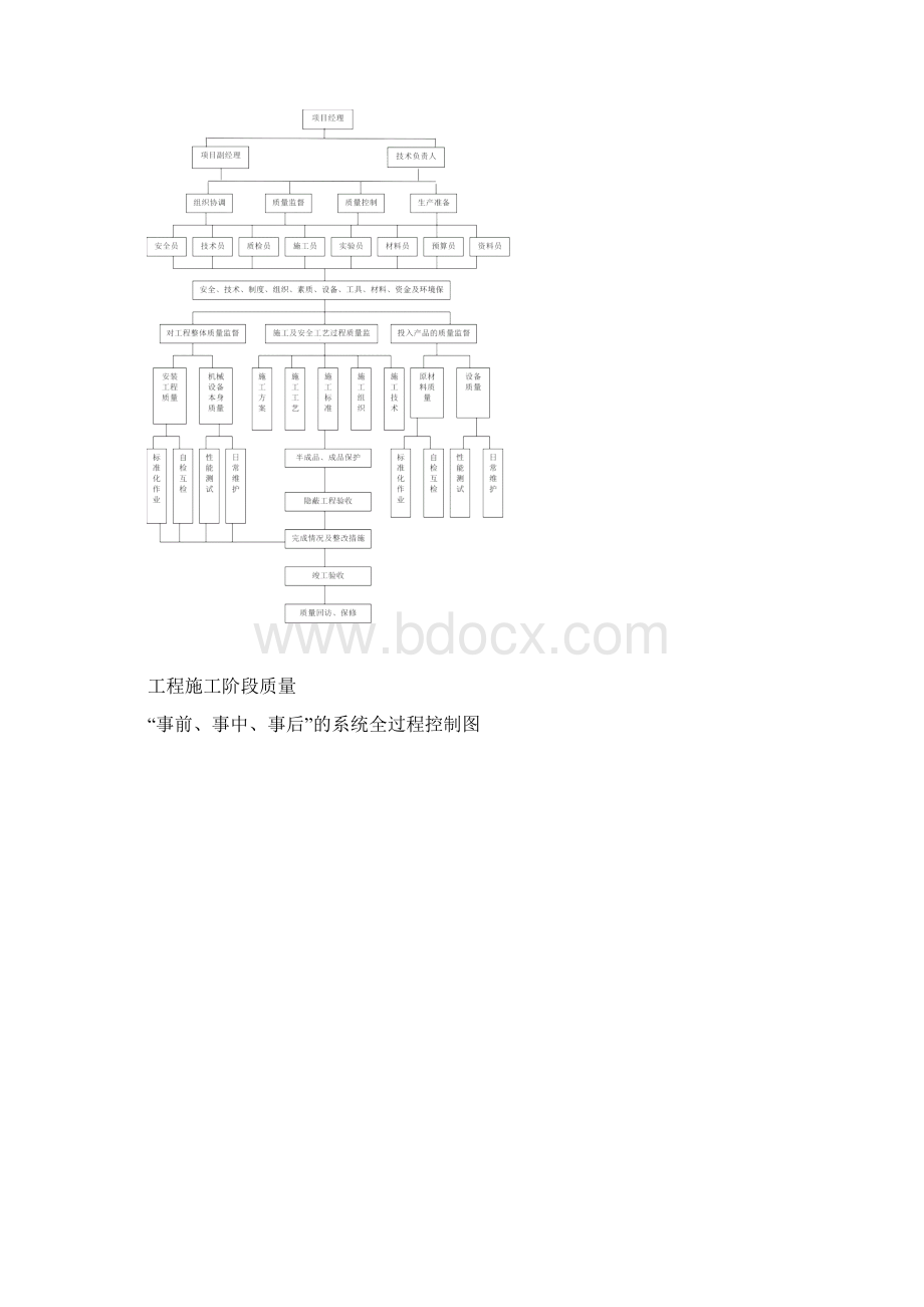 施工组织设计之质量管理体系与措施.docx_第2页