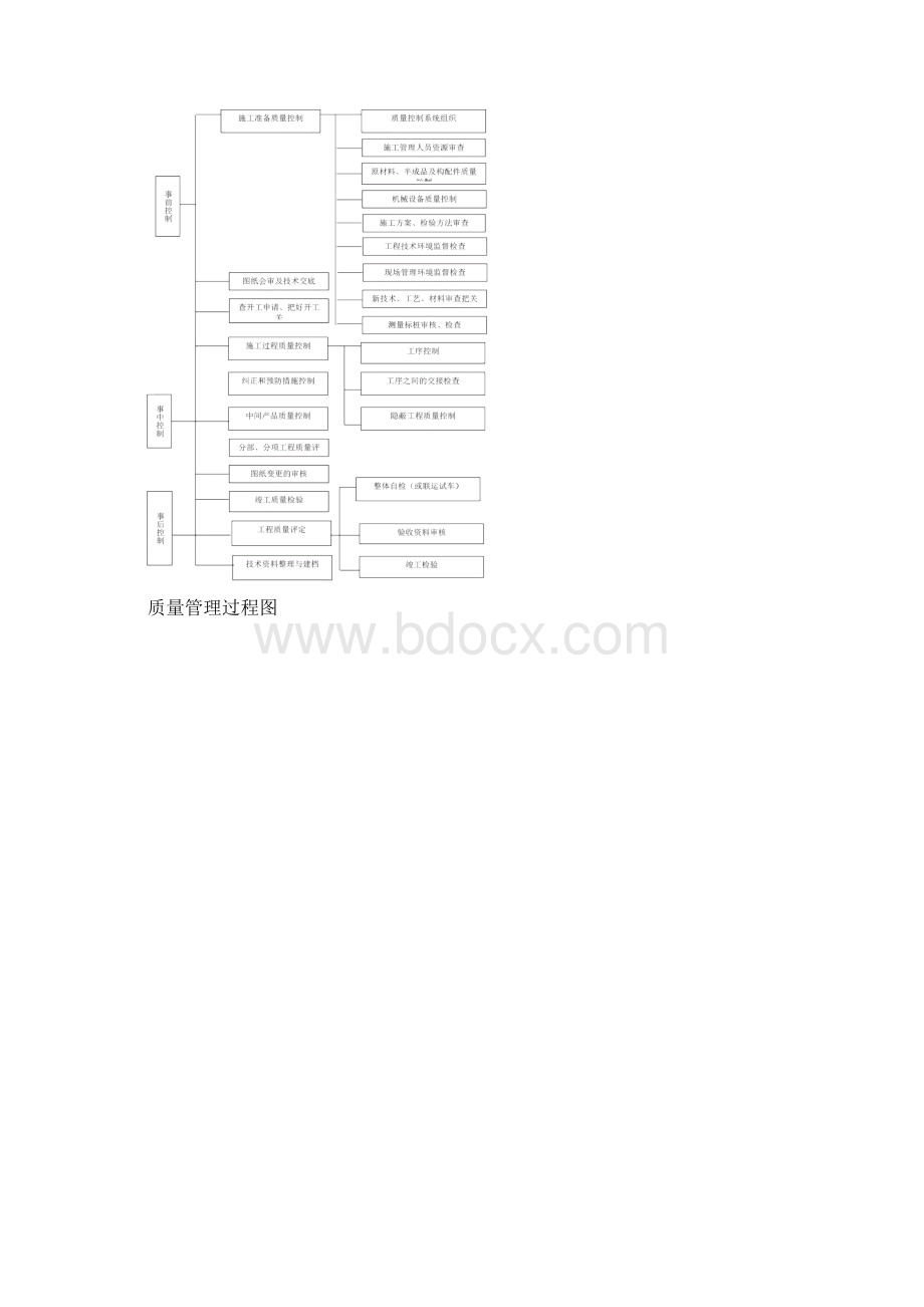 施工组织设计之质量管理体系与措施.docx_第3页