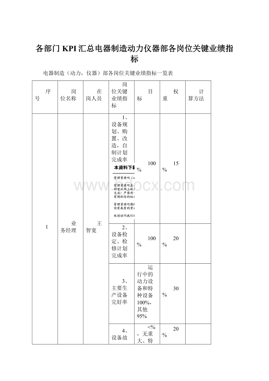 各部门KPI汇总电器制造动力仪器部各岗位关键业绩指标.docx_第1页