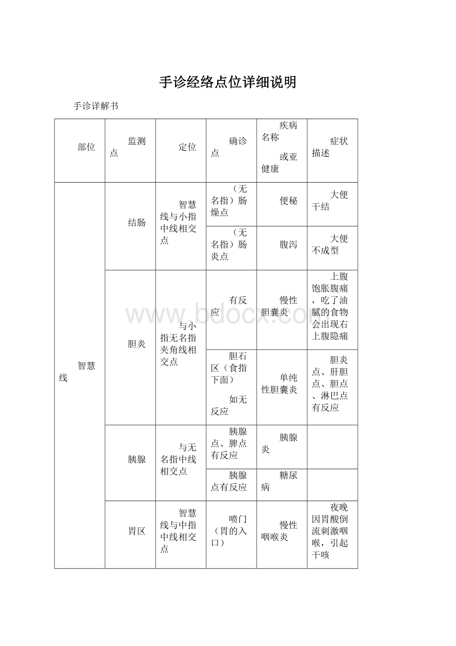 手诊经络点位详细说明Word文档格式.docx