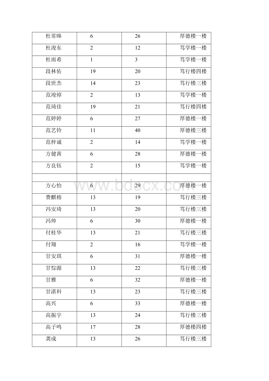 高新入学考试考生座次表按姓氏拼音.docx_第3页