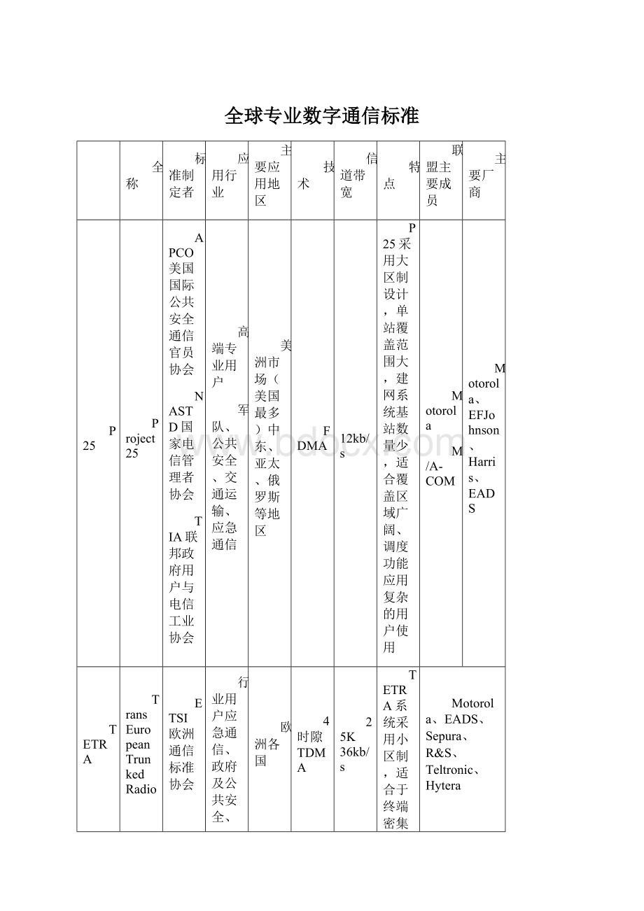 全球专业数字通信标准Word文档下载推荐.docx