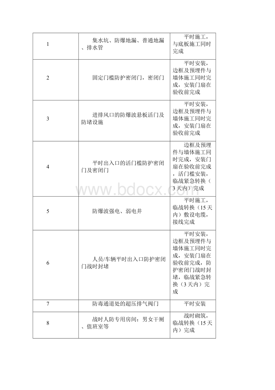 人防工程监理规划DOC31页.docx_第3页