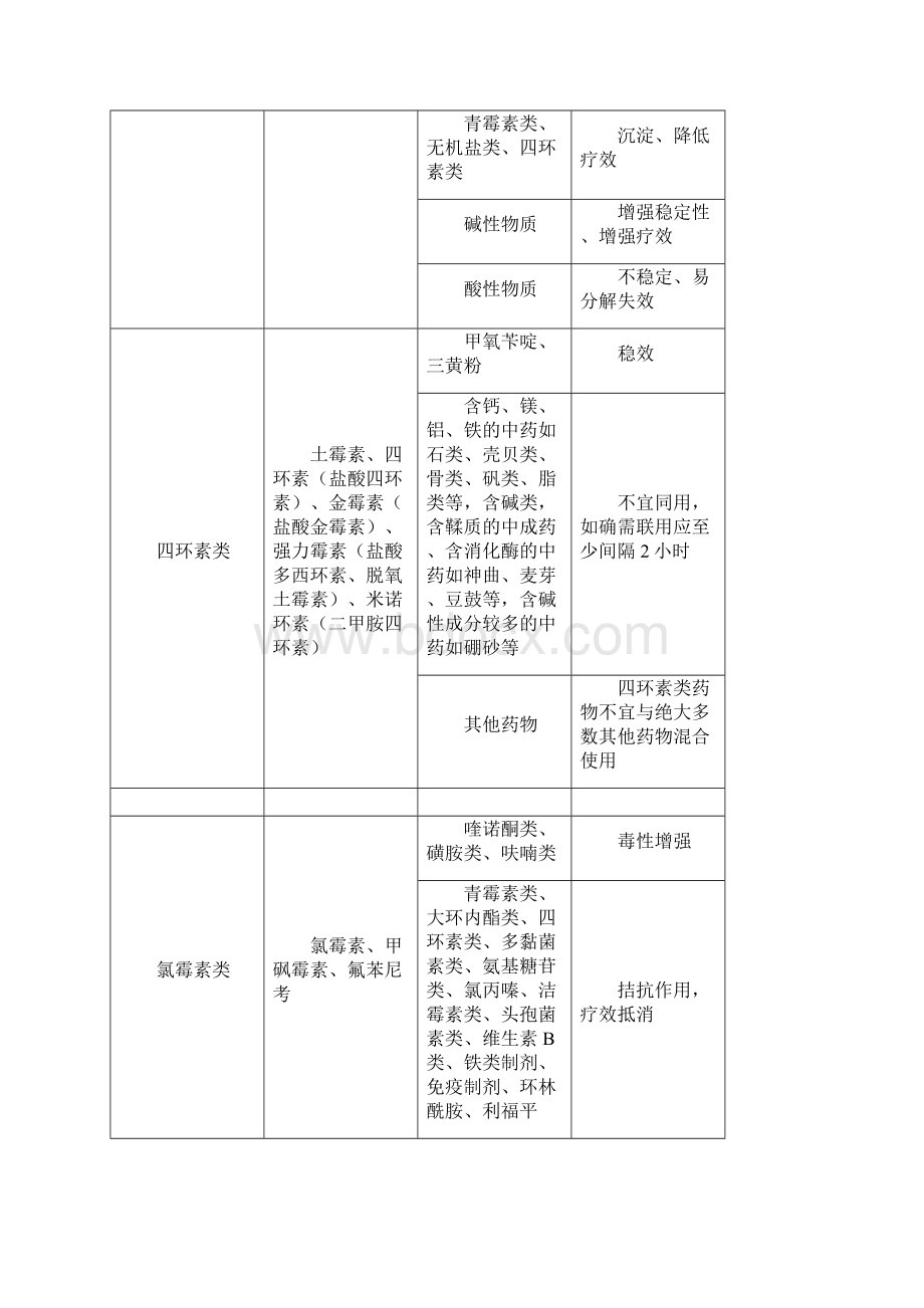 药物配伍禁忌一览表.docx_第3页