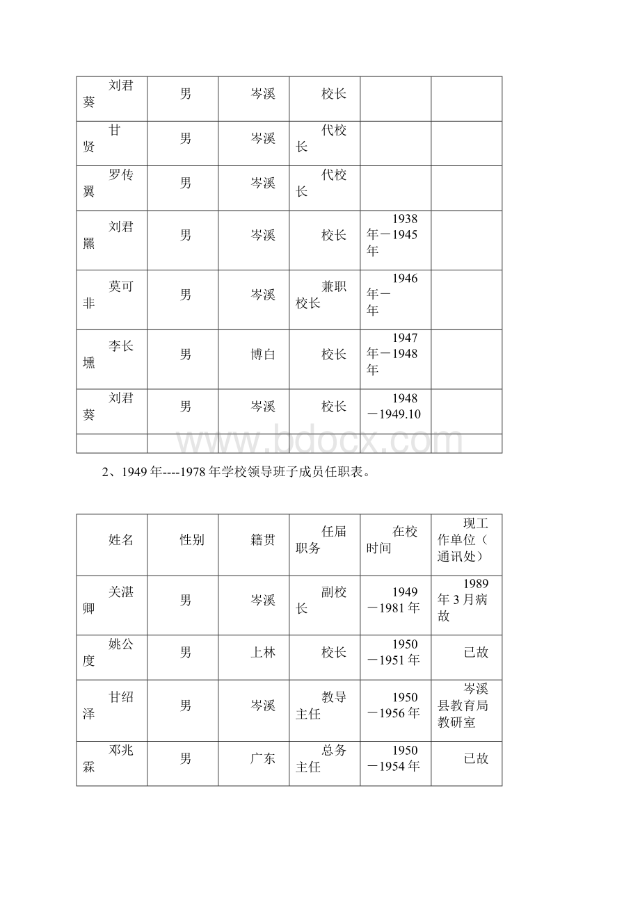 岑中创办以来至新中国成立前历任校长情况.docx_第2页