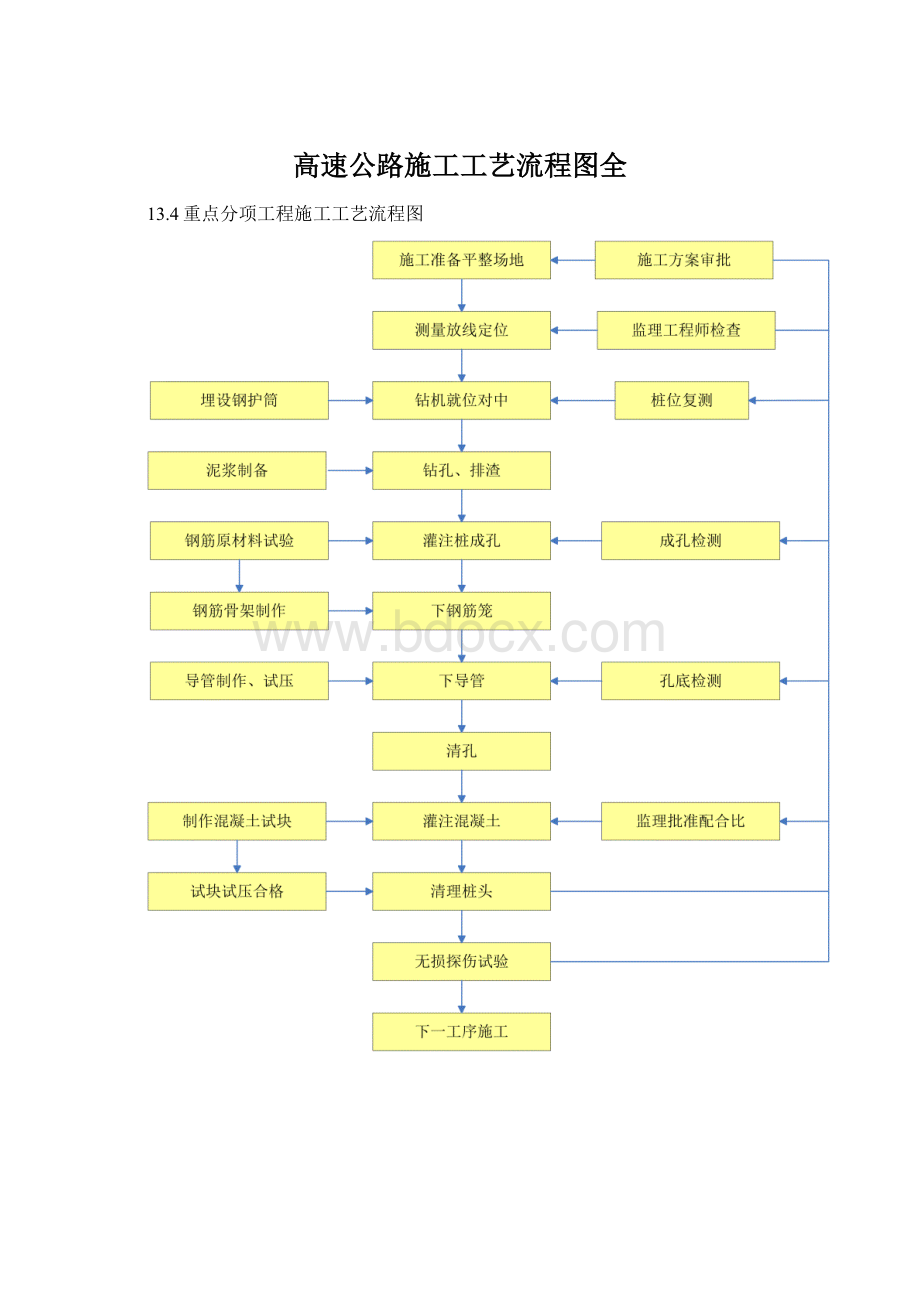 高速公路施工工艺流程图全.docx_第1页