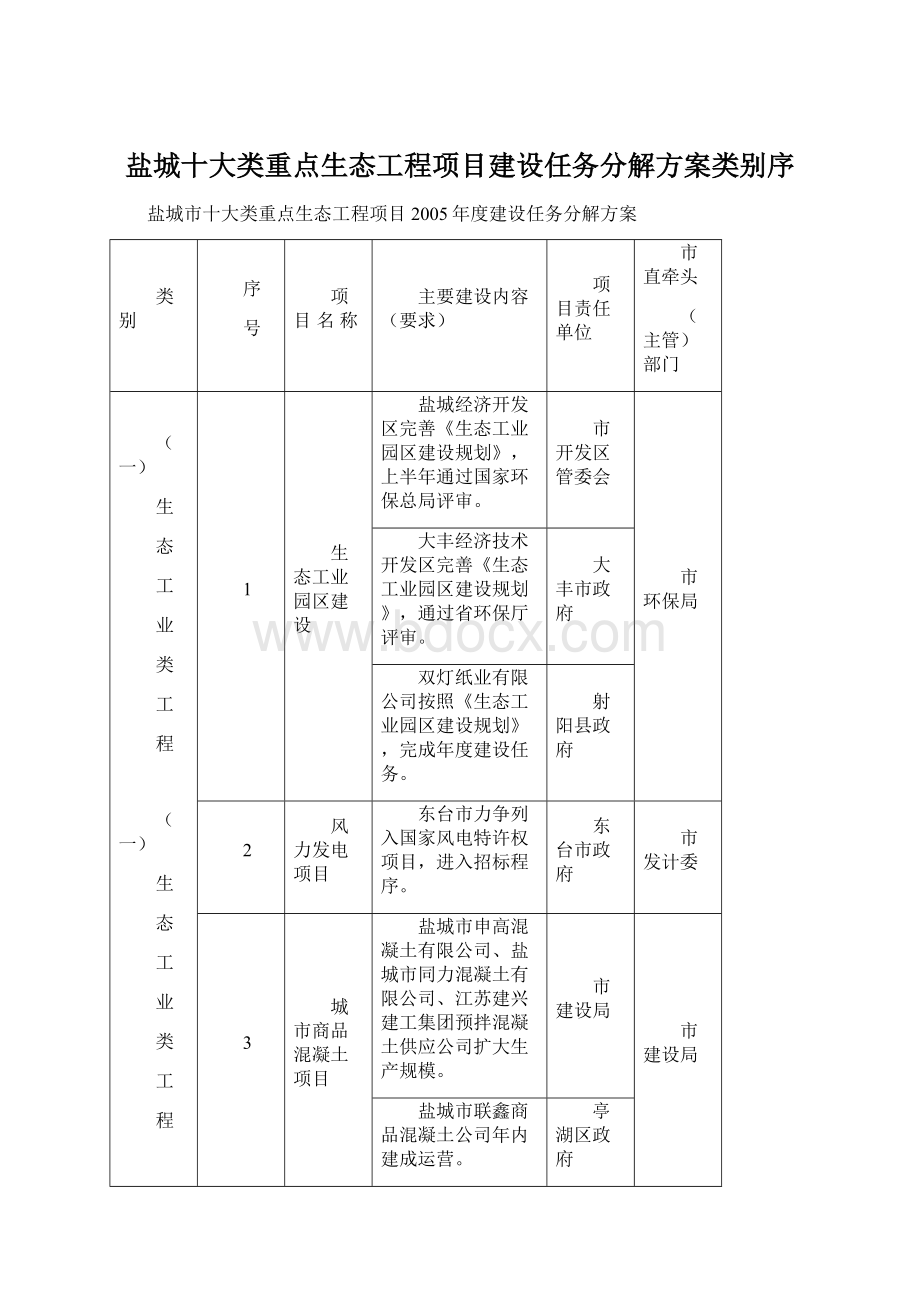 盐城十大类重点生态工程项目建设任务分解方案类别序Word格式.docx_第1页