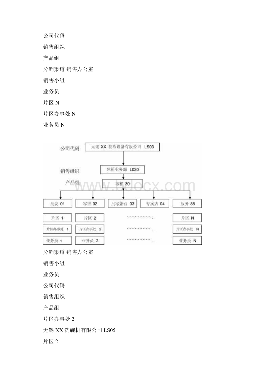 SAP销售业务流程.docx_第2页