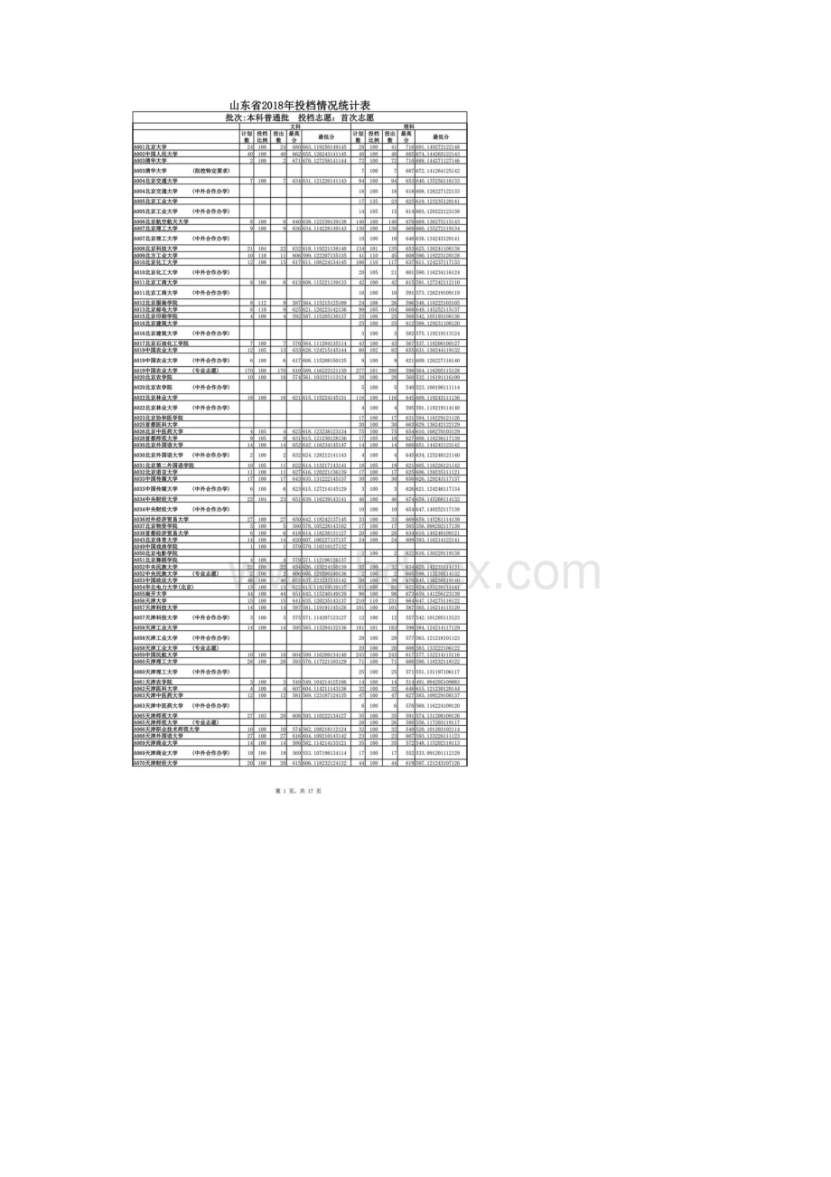 度山东高考投档线公布.docx_第2页