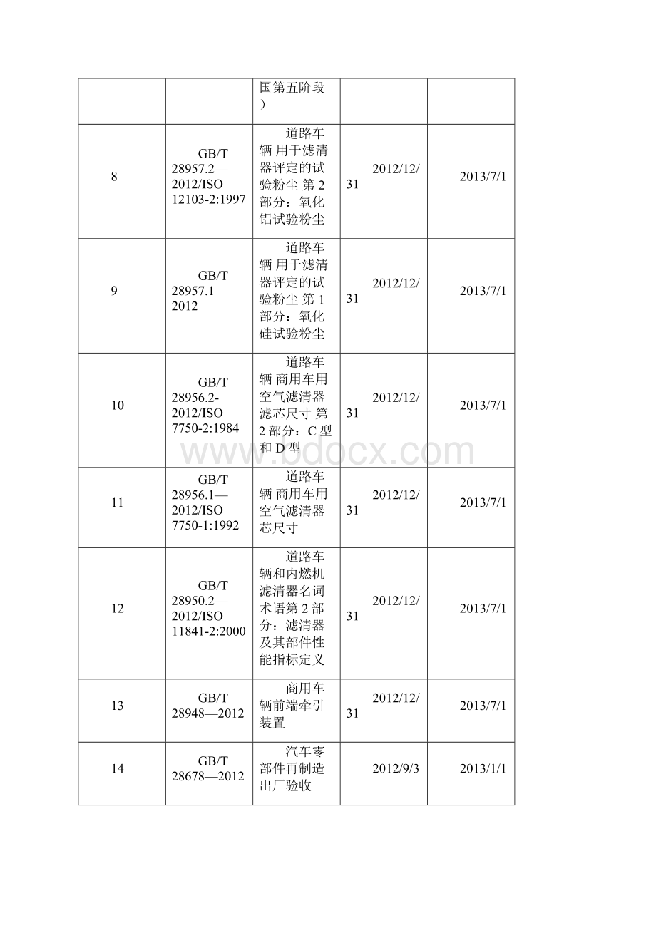 货车国家标准Word文档格式.docx_第2页