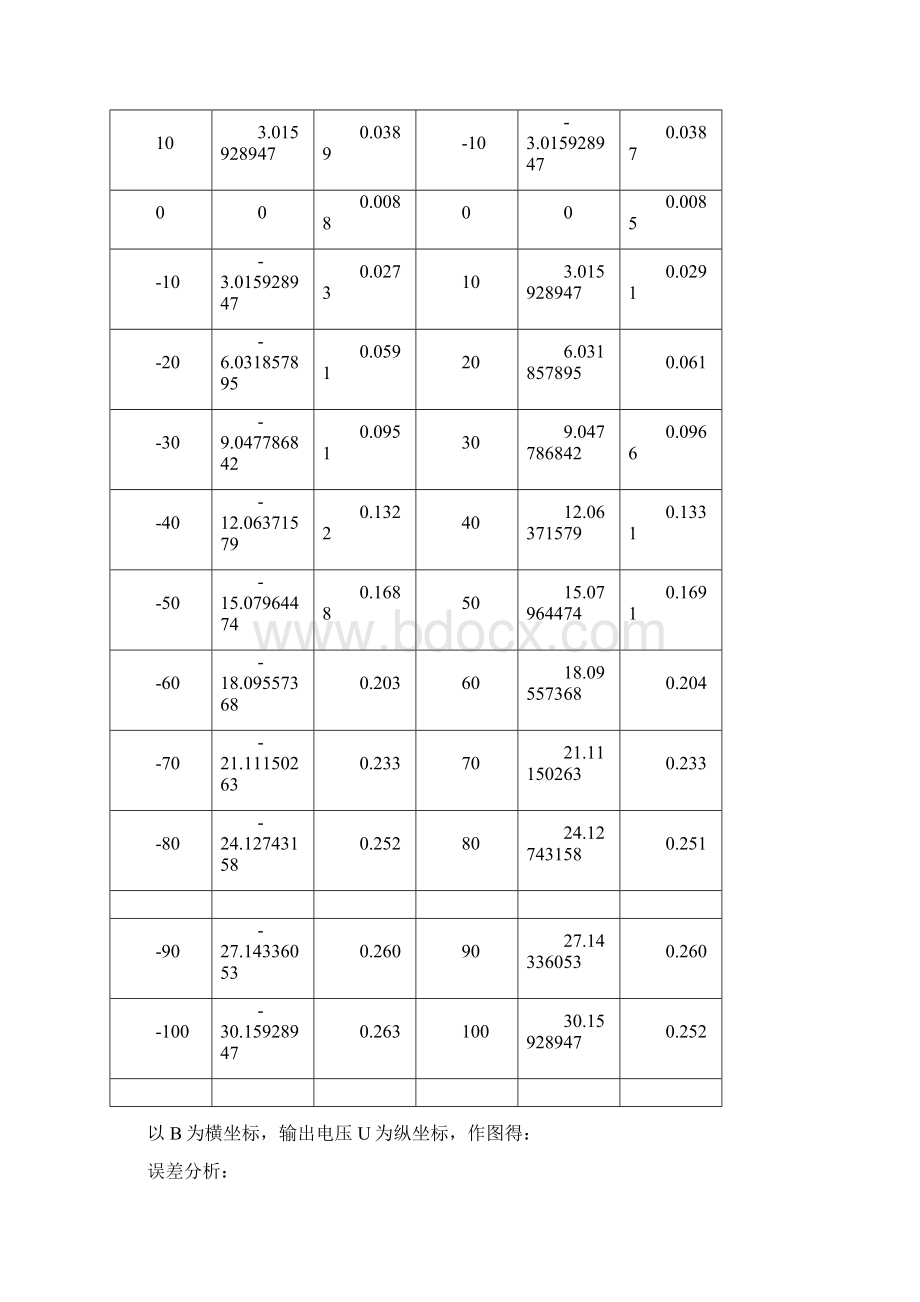 巨磁电阻效应及其应用数据处理Word格式.docx_第2页