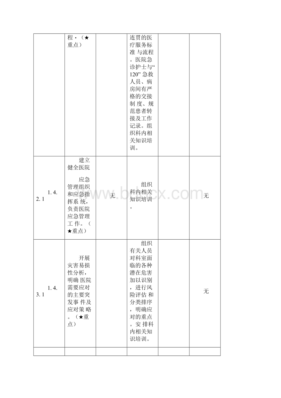 科室自查表Word格式文档下载.docx_第2页