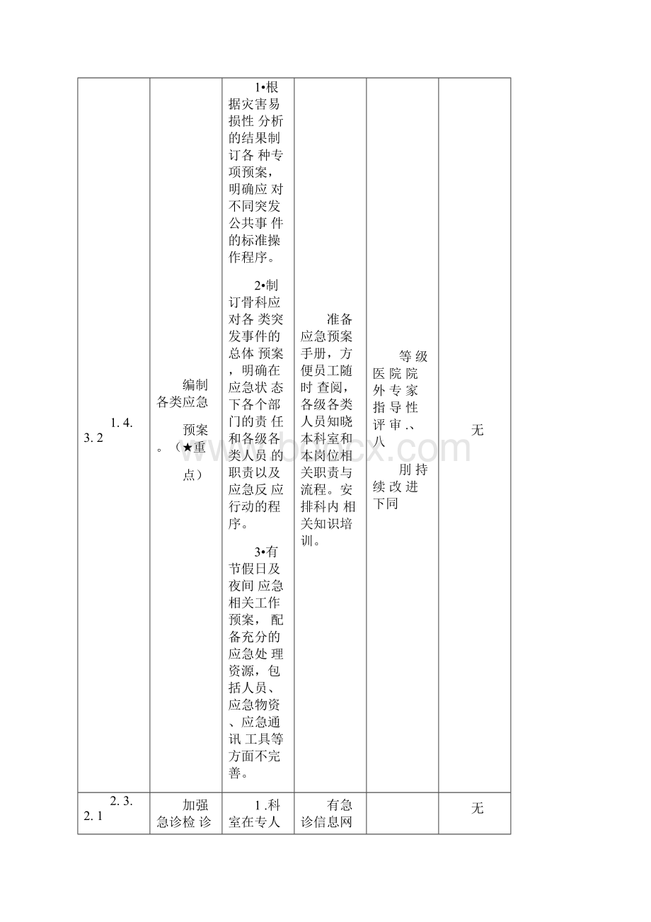 科室自查表Word格式文档下载.docx_第3页