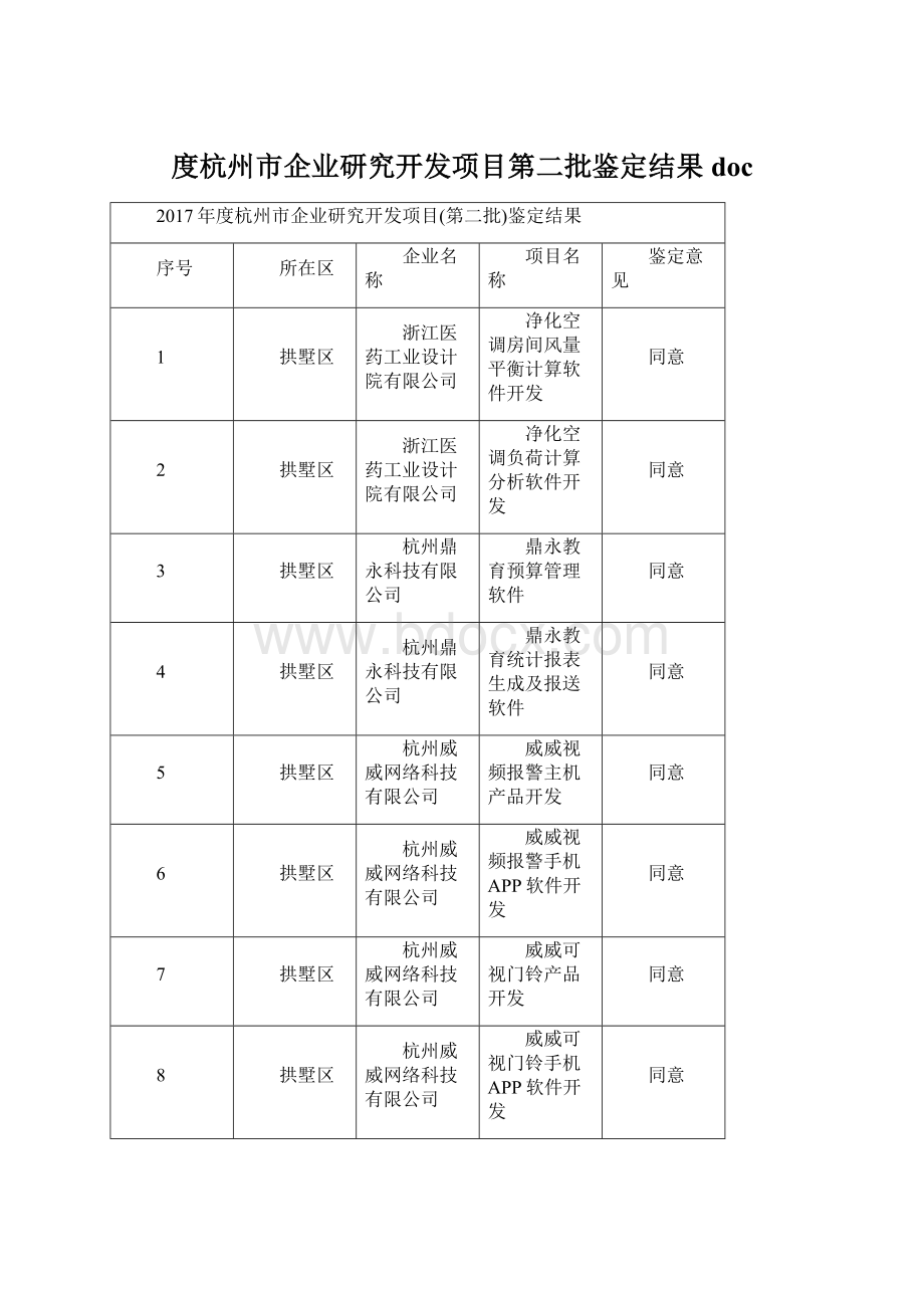 度杭州市企业研究开发项目第二批鉴定结果doc.docx_第1页