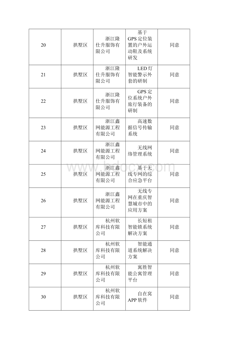 度杭州市企业研究开发项目第二批鉴定结果doc.docx_第3页