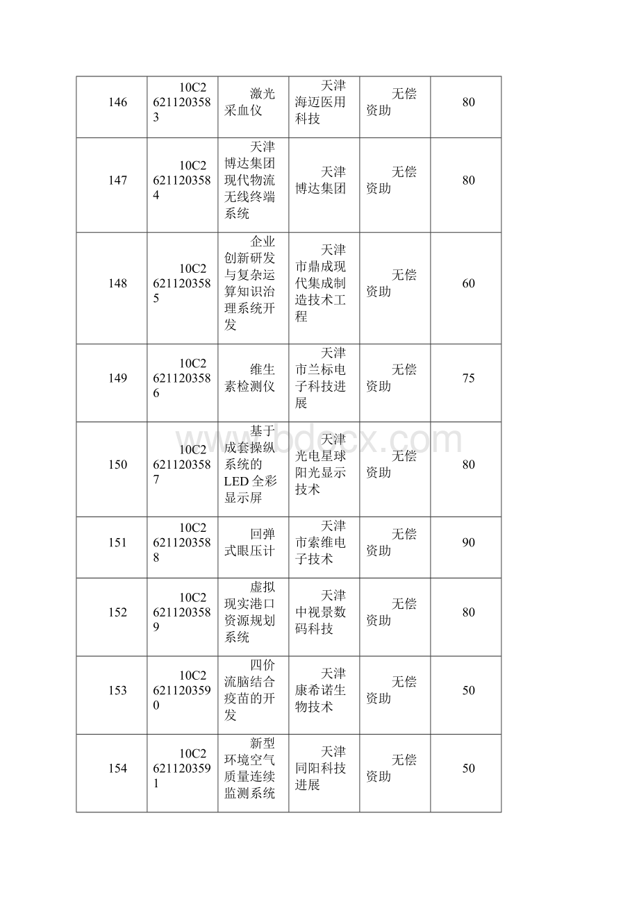 科技型中小企业技术创新基金第二批立项项目.docx_第2页