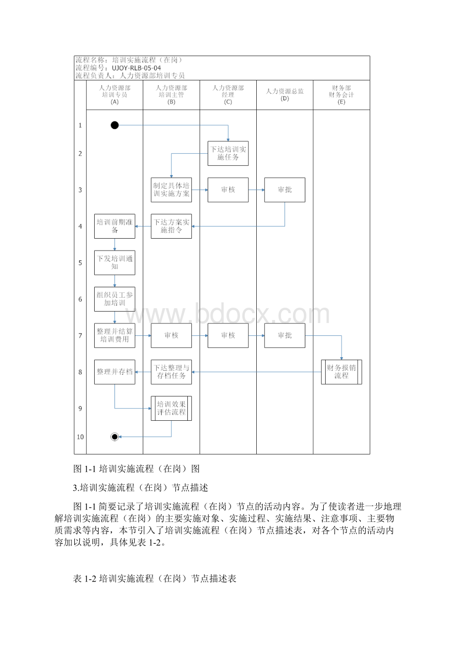 在岗员工培训流程及关键点.docx_第2页