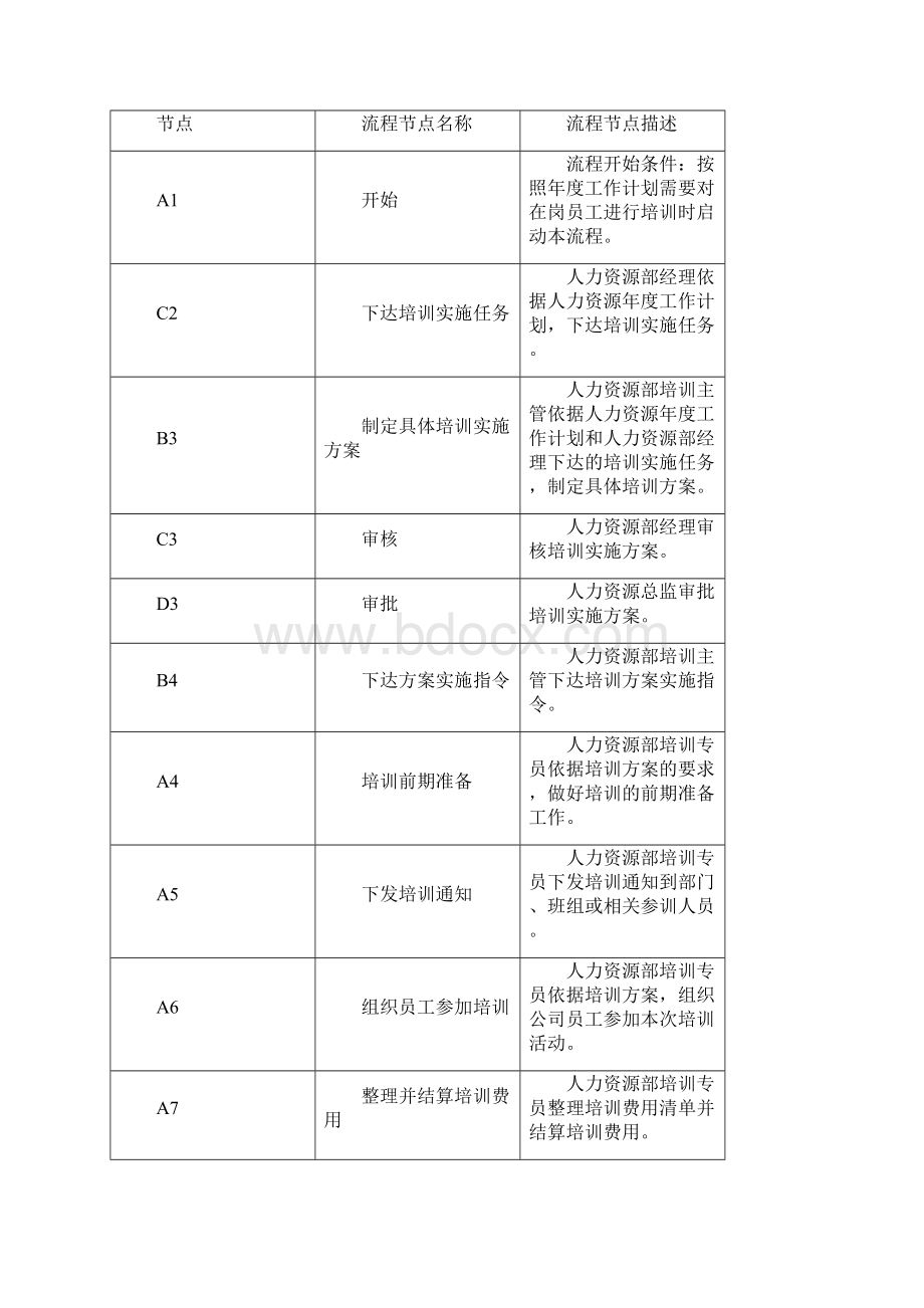 在岗员工培训流程及关键点Word文档下载推荐.docx_第3页