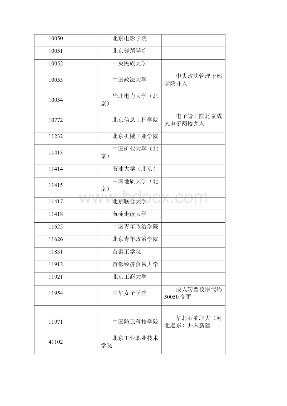 全国各大院校代码.docx_第3页