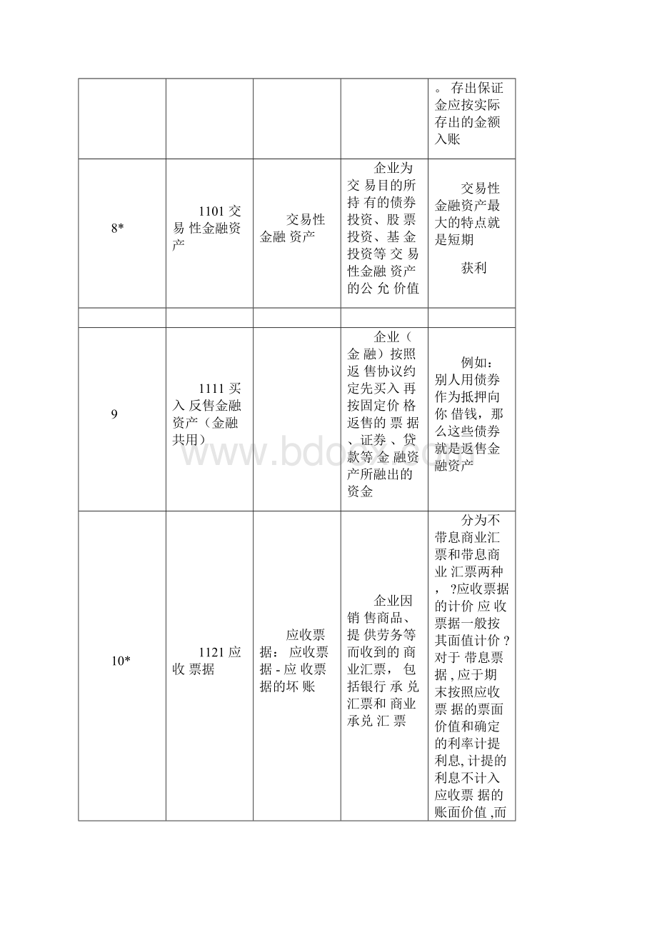 新会计准则56个会计科目解释及对照会计报表项目Word下载.docx_第3页