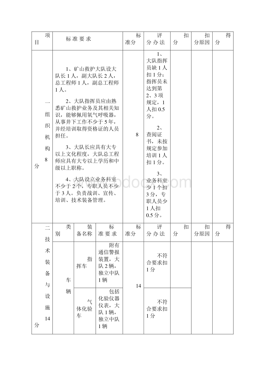 矿山救护队质量标准化考核验收记分表.docx_第3页