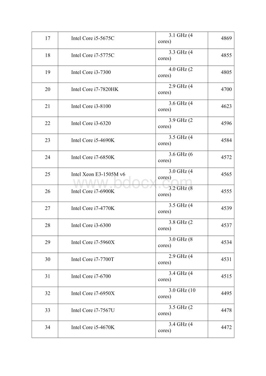 CPU单核性能排行更新.docx_第2页