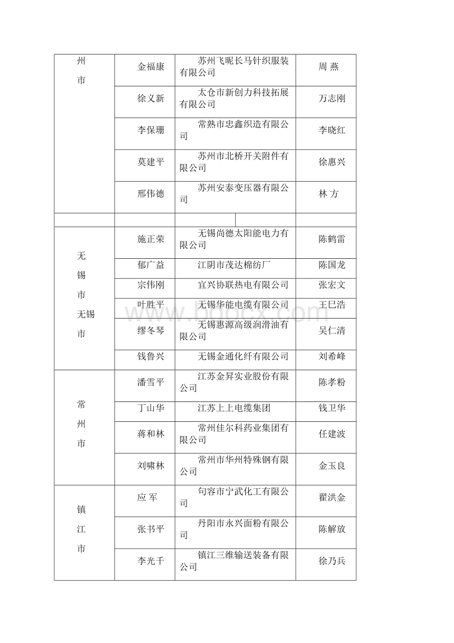 江苏关爱员工优秀民营企业家名录Word格式.docx_第3页