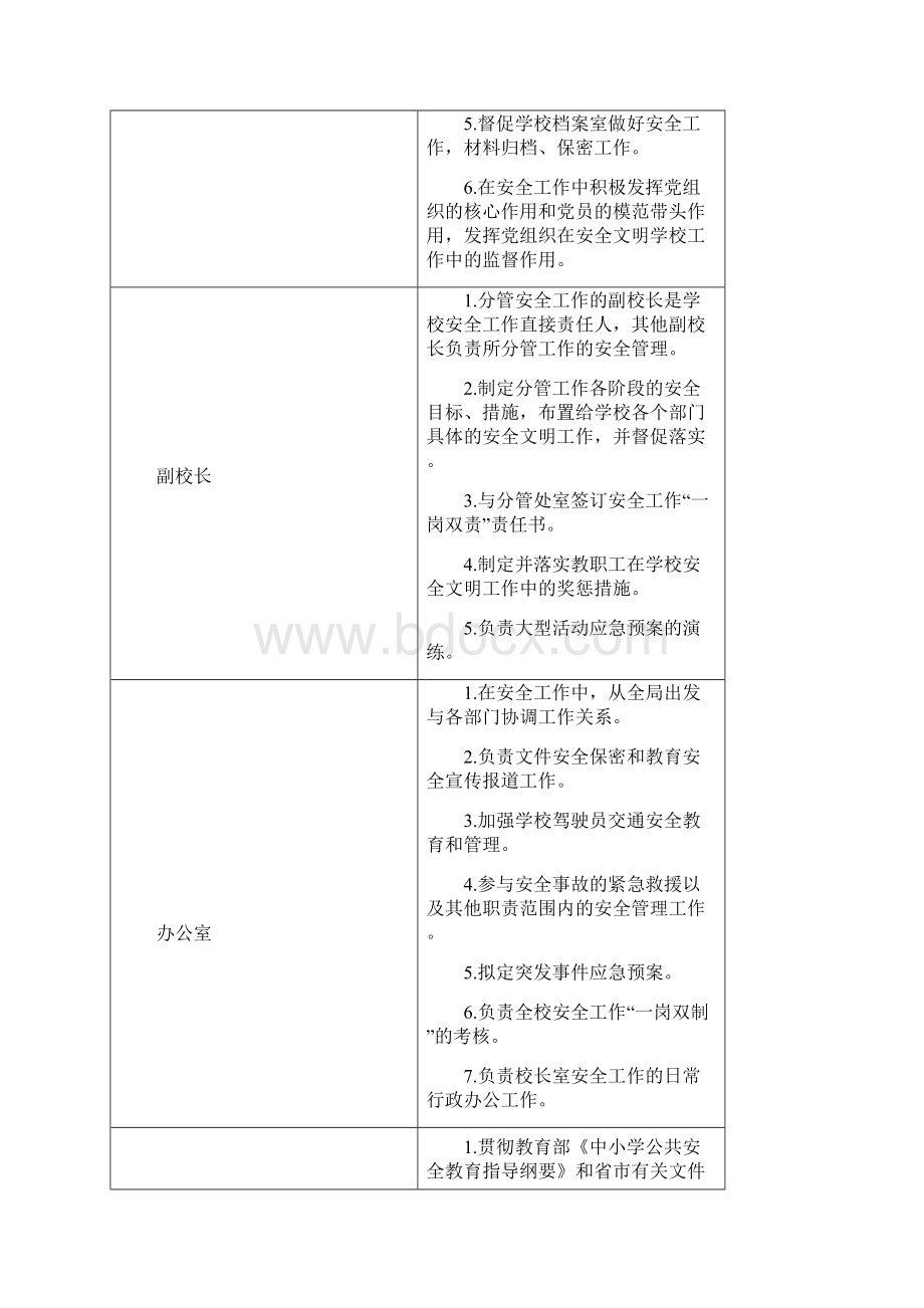 学校各岗位安全职责一览表Word文件下载.docx_第2页