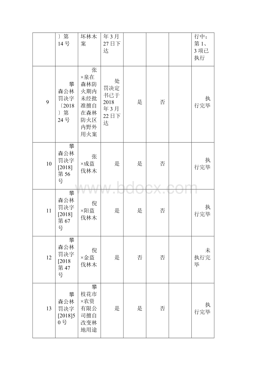 林业行政处罚案件汇总表.docx_第3页