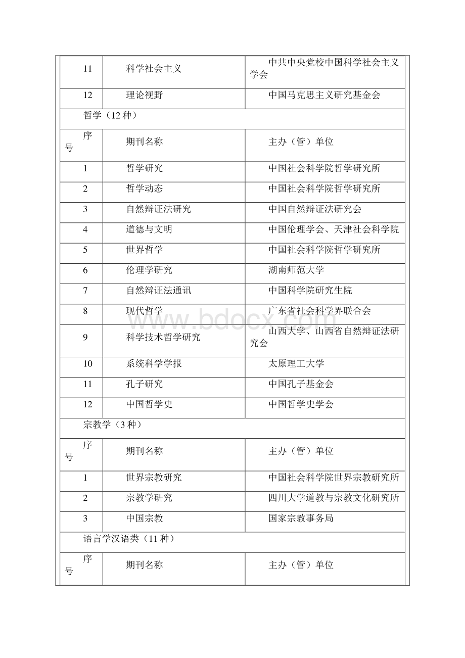 最新CSSCI来源期刊.docx_第3页