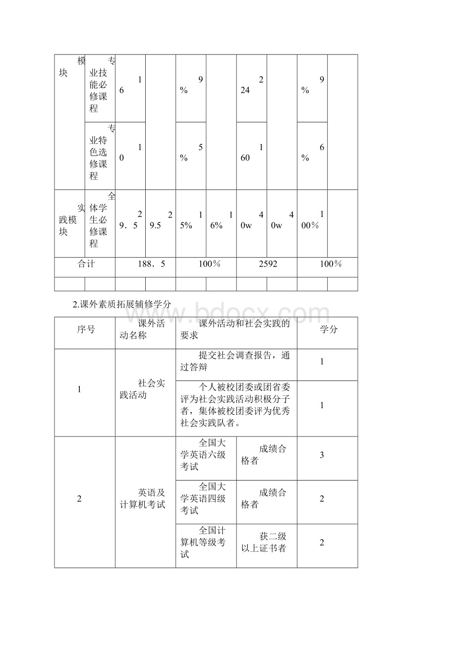 财务管理专业本科人才培养方案.docx_第3页