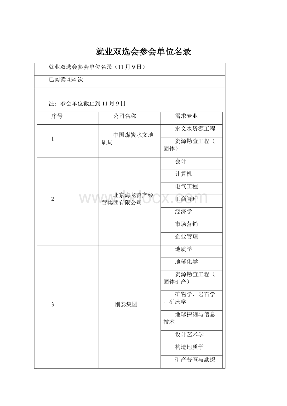 就业双选会参会单位名录Word文件下载.docx_第1页