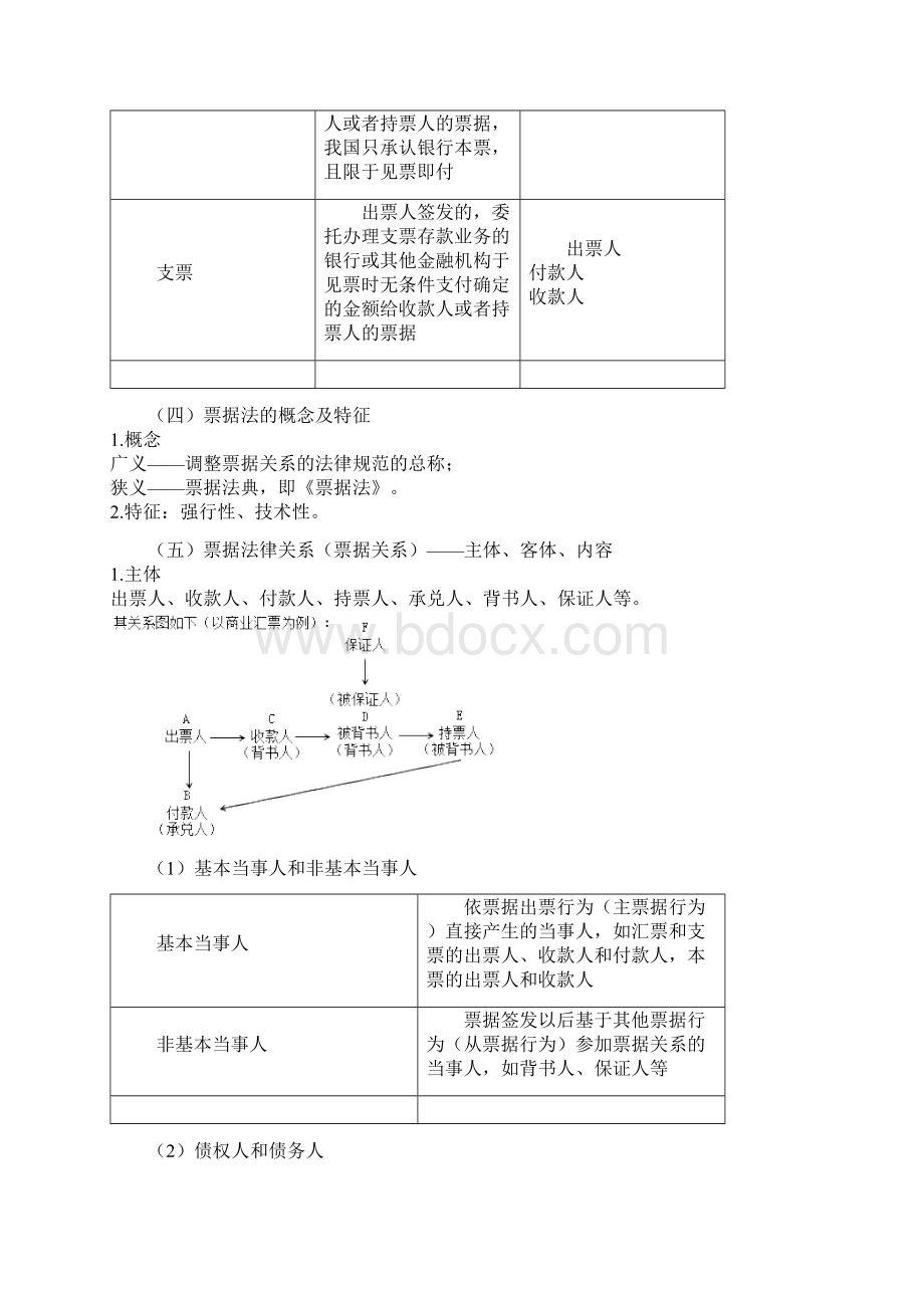 初级审计法律第九章票据法和证券法知识点.docx_第3页